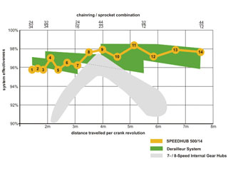 Mechanick� �einnost syst�mu Rohloff SpeedHub 500/14